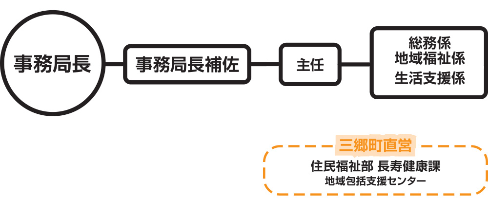 職員配置図